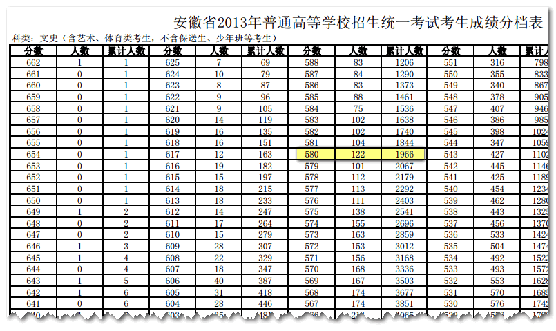 安徽省2013年高考名次查询