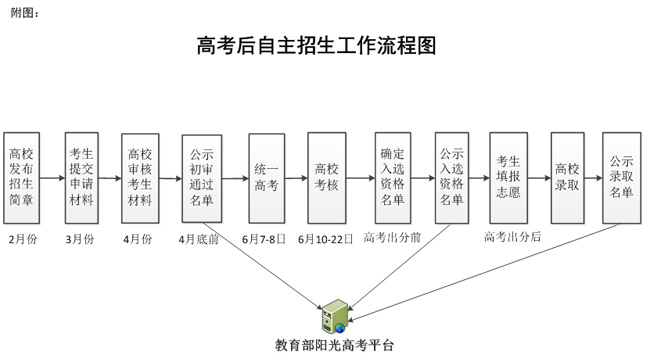 教育部公布自主招生时间流程