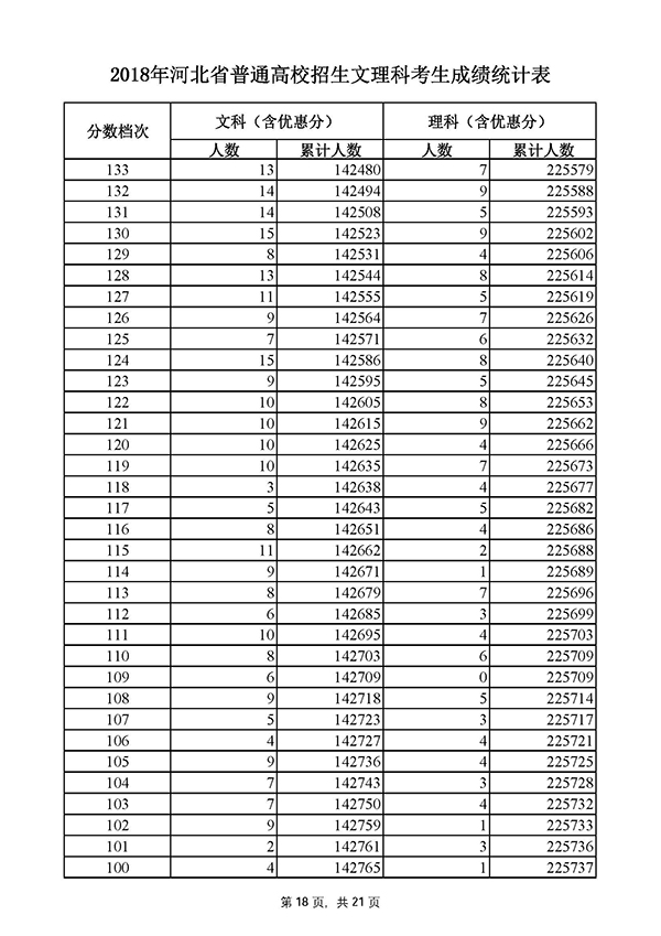 2018年河北高考总分一分一段表(文理科)