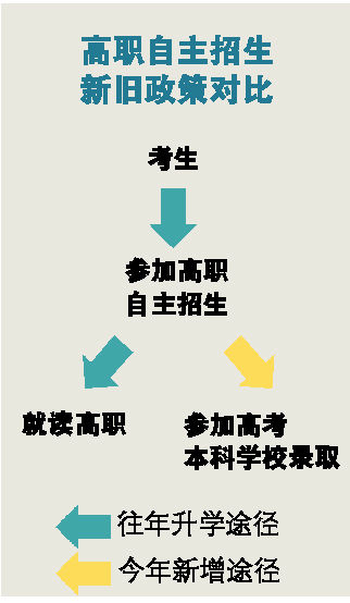 兩種高考模式:職校生或可讀碩博