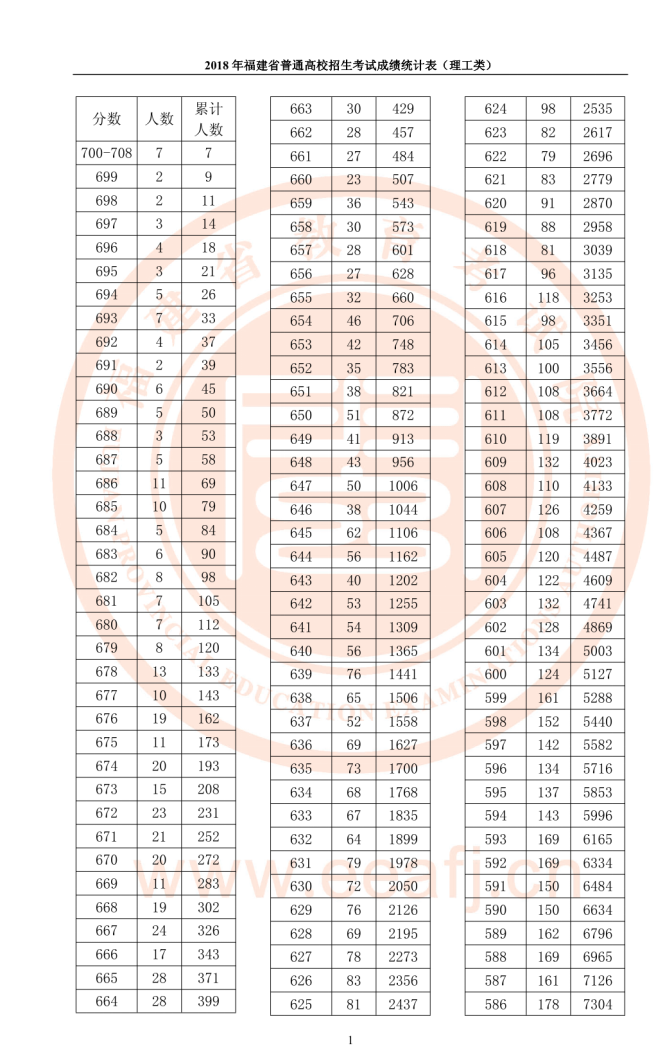 2018年福建高考總分一分一段表(理科)